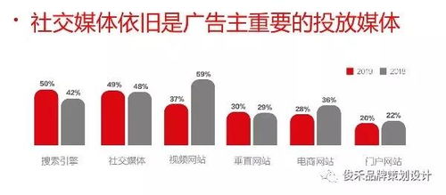 2019品牌營銷新趨勢 社交媒體驅(qū)動下的品牌重塑與精準傳播